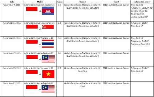 Indonesian U-23 Result in SEA Games XXVI 2011