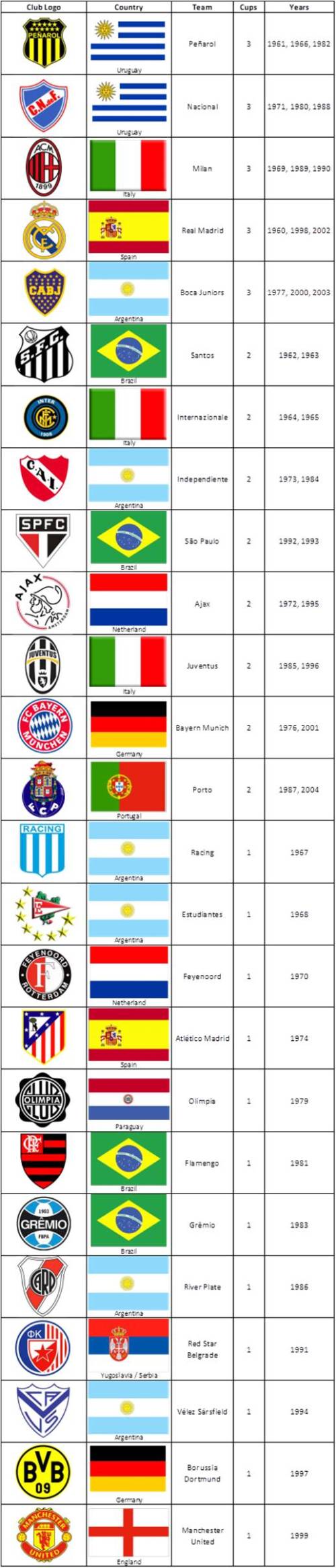 Intercontinental Cup Champions 1960 - 2004